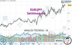 EUR/JPY - Wekelijks