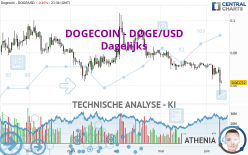 DOGECOIN - DOGE/USD - Täglich