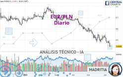 EUR/PLN - Diario