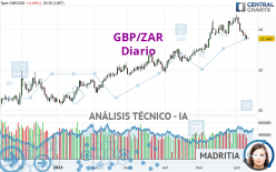 GBP/ZAR - Diario