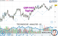 GBP/HKD - Journalier