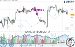 CHF/DKK - 1H