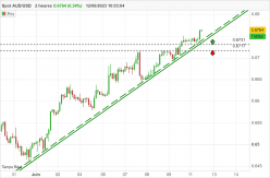 AUD/USD - 2H