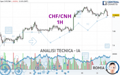 CHF/CNH - 1H