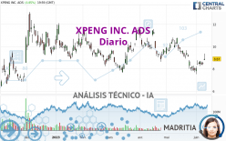 XPENG INC. ADS - Diario