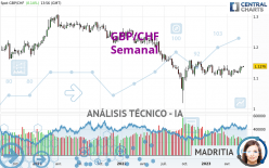 GBP/CHF - Semanal