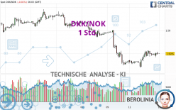 DKK/NOK - 1 Std.