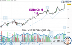 EUR/CNH - 1H