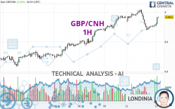 GBP/CNH - 1H