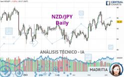 NZD/JPY - Daily