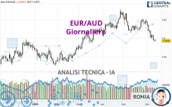 EUR/AUD - Giornaliero