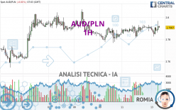 AUD/PLN - 1H