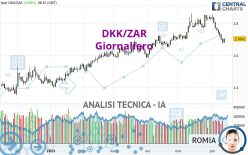 DKK/ZAR - Giornaliero