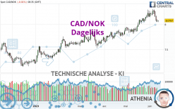 CAD/NOK - Dagelijks