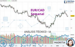 EUR/CAD - Semanal