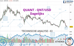 QUANT - QNT/USD - Dagelijks