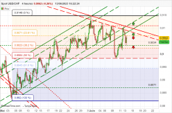 USD/CHF - 4H