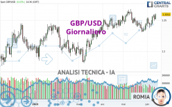GBP/USD - Giornaliero