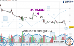 USD/MXN - 1H