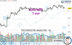 AUD/NZD - 1 uur