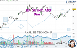 BAIDU INC. ADS - Täglich