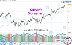 GBP/JPY - Giornaliero