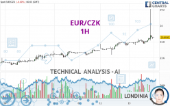 EUR/CZK - 1H