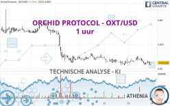 ORCHID PROTOCOL - OXT/USD - 1 uur