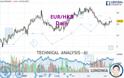EUR/HKD - Daily