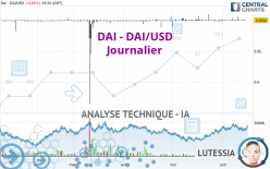 DAI - DAI/USD - Journalier