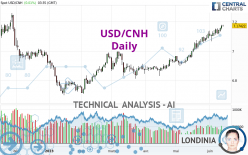 USD/CNH - Giornaliero