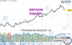 GBP/NOK - Dagelijks