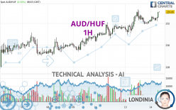 AUD/HUF - 1 uur