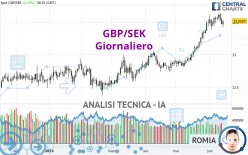 GBP/SEK - Giornaliero