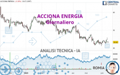 ACCIONA ENERGIA - Giornaliero