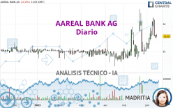 AAREAL BANK AG - Giornaliero