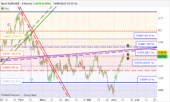 AUD/USD - 8H