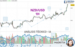 NZD/USD - 1H