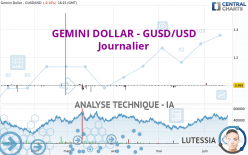 GEMINI DOLLAR - GUSD/USD - Diario