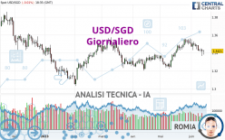USD/SGD - Giornaliero