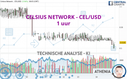 CELSIUS NETWORK - CEL/USD - 1 uur