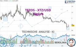 TEZOS - XTZ/USD - Täglich