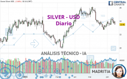 SILVER - USD - Dagelijks