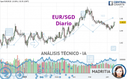 EUR/SGD - Diario