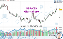 GBP/CZK - Giornaliero