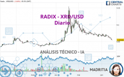 RADIX - XRD/USD - Giornaliero