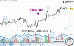 EUR/HUF - 1H