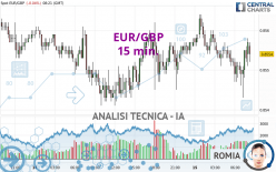 EUR/GBP - 15 min.