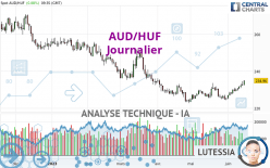 AUD/HUF - Journalier