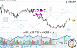 GEVO INC. - Journalier